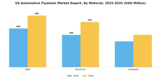 US Automotive Flywheel Market Segment Image 2