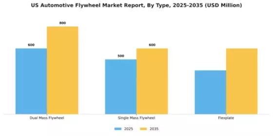 US Automotive Flywheel Market Segment Image 3
