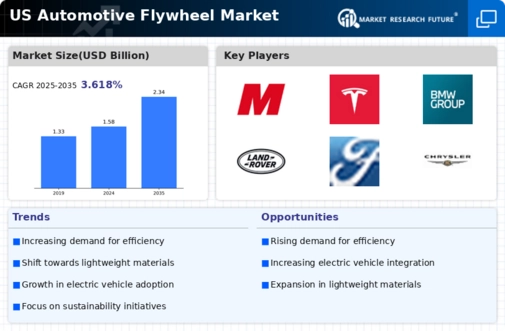 US Automotive Flywheel Market Infographic