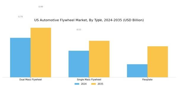US Automotive Flywheel Market Segment Image 0