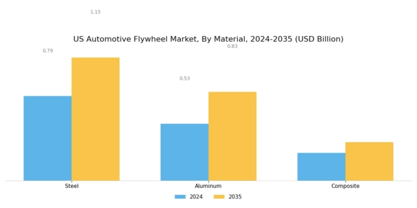 US Automotive Flywheel Market Segment Image 1