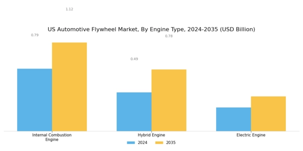 US Automotive Flywheel Market Segment Image 3
