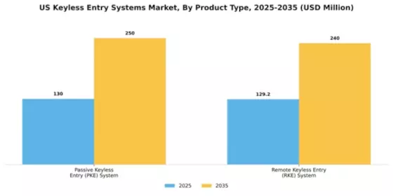 US Automotive Keyless Entry Systems Market Segment Image 0