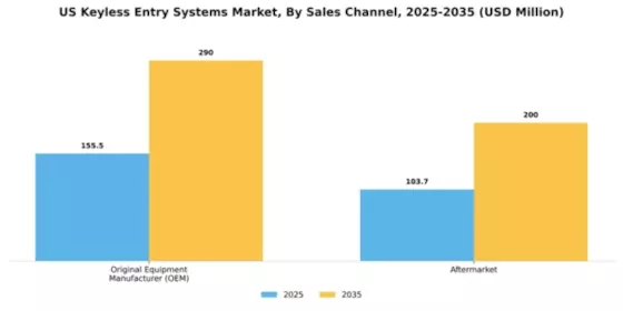 US Automotive Keyless Entry Systems Market Segment Image 1