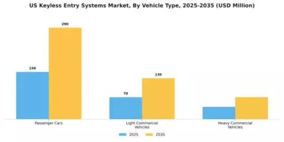 US Automotive Keyless Entry Systems Market Segment Image 2