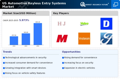 US Automotive Keyless Entry Systems Market Infographic
