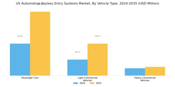 US Automotive Keyless Entry Systems Market Segment Image 0