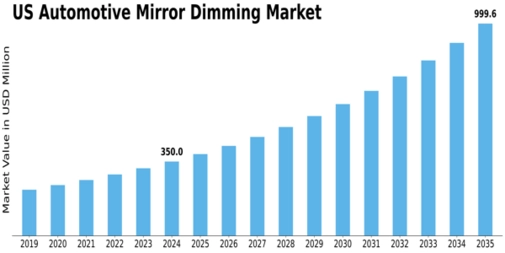 US Automotive Mirror Dimming Market Size