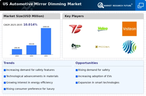 US Automotive Mirror Dimming Market Infographic