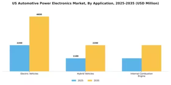 US Automotive Power Electronics Market Segment Image 0