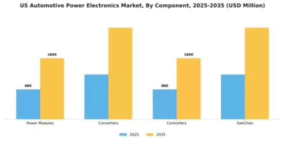 US Automotive Power Electronics Market Segment Image 1