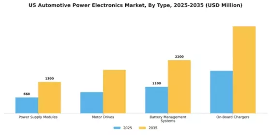 US Automotive Power Electronics Market Segment Image 2