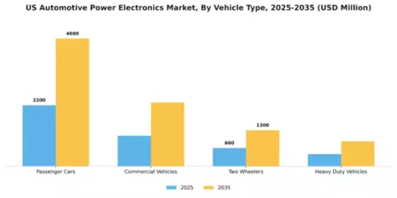 US Automotive Power Electronics Market Segment Image 3