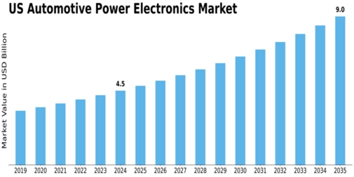 US Automotive Power Electronics Market Size