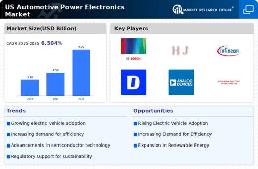 US Automotive Power Electronics Market Infographic