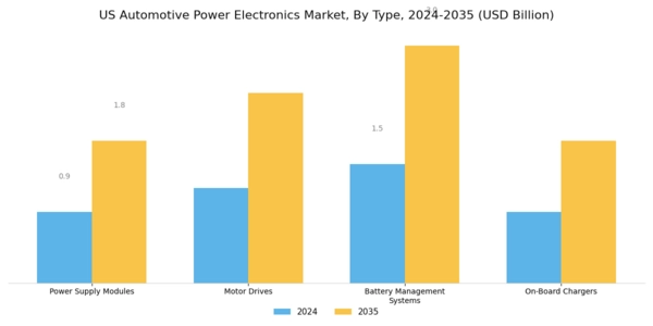 US Automotive Power Electronics Market Segment Image 1