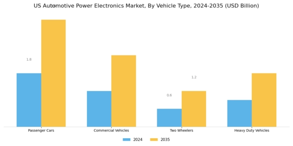 US Automotive Power Electronics Market Segment Image 2