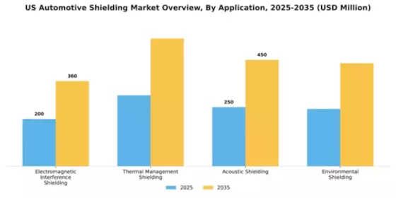 US Automotive Shielding Market Segment Image 0