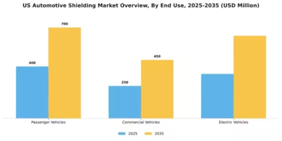 US Automotive Shielding Market Segment Image 1