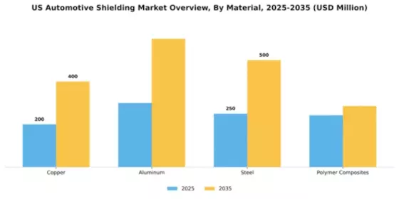 US Automotive Shielding Market Segment Image 2