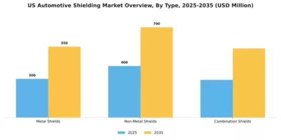 US Automotive Shielding Market Segment Image 3