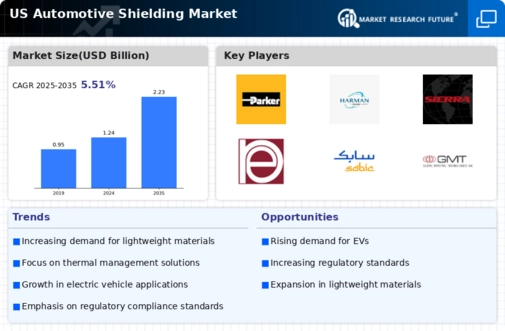 US Automotive Shielding Market Infographic