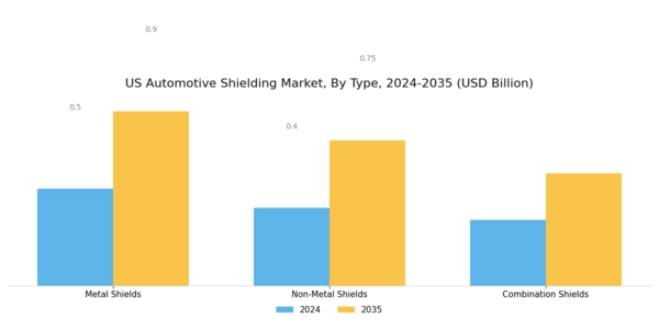 US Automotive Shielding Market Segment Image 1