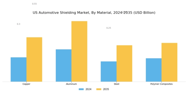 US Automotive Shielding Market Segment Image 2