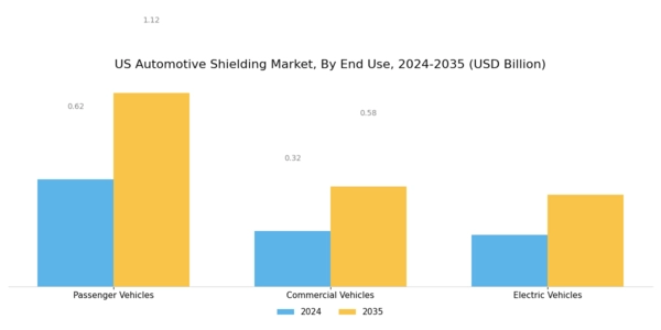 US Automotive Shielding Market Segment Image 3