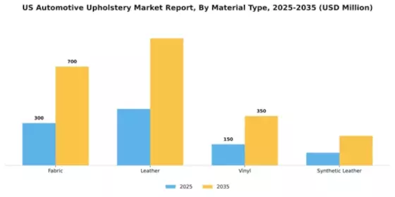 US Automotive Upholstery Market Segment Image 1