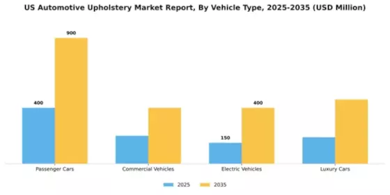 US Automotive Upholstery Market Segment Image 2
