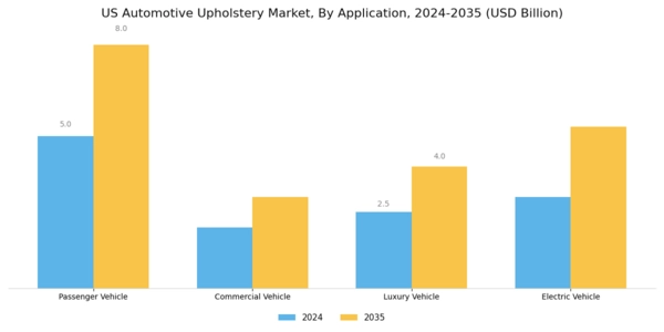 US Automotive Upholstery Market Segment Image 0