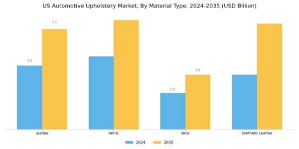 US Automotive Upholstery Market Segment Image 1