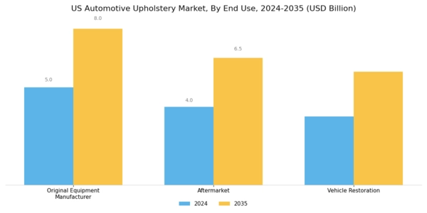 US Automotive Upholstery Market Segment Image 2