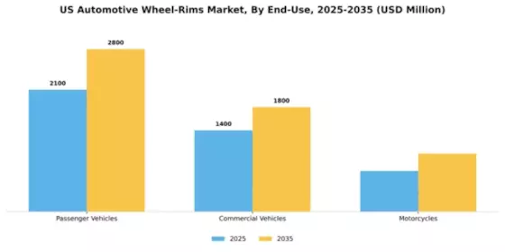 US Automotive Wheel Rims Market Segment Image 0