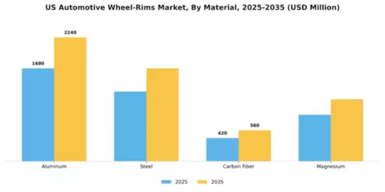 US Automotive Wheel Rims Market Segment Image 1