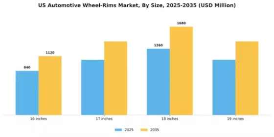 US Automotive Wheel Rims Market Segment Image 2