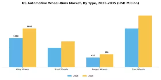 US Automotive Wheel Rims Market Segment Image 3