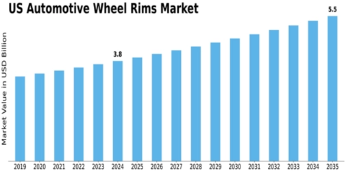 US Automotive Wheel Rims Market Size