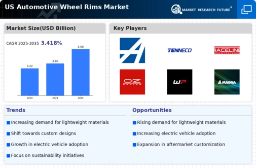US Automotive Wheel Rims Market Infographic
