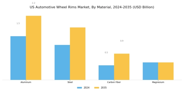 US Automotive Wheel Rims Market Segment Image 0