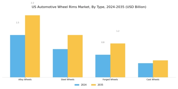 US Automotive Wheel Rims Market Segment Image 1