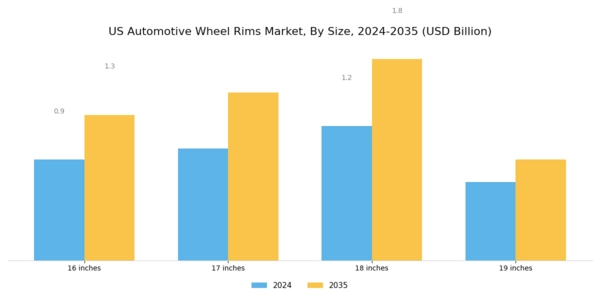 US Automotive Wheel Rims Market Segment Image 2