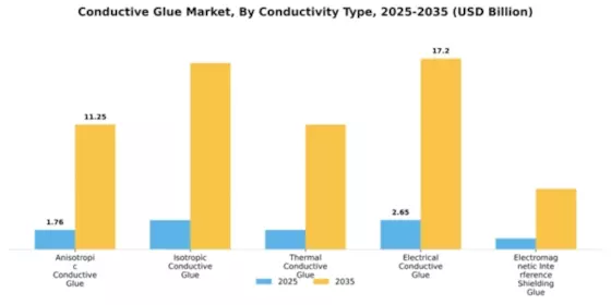 Conductive Glue Market Segment Image 1
