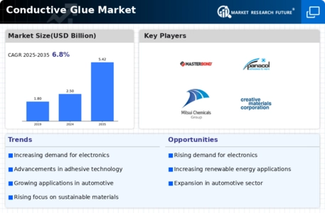 Conductive Glue Market Infographic