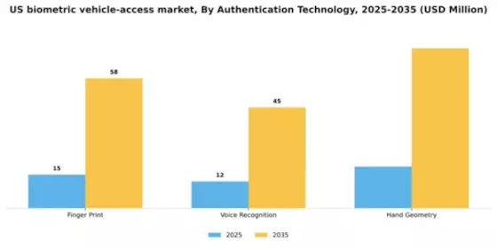 US Biometric Vehicle Access Market Segment Image 0