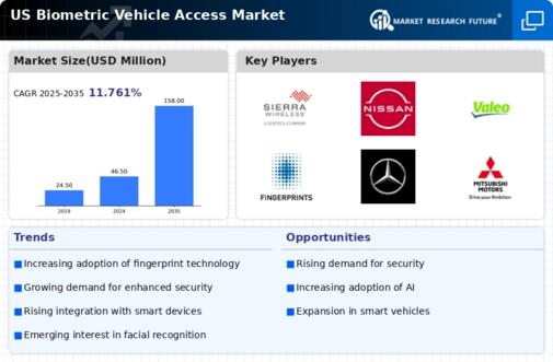 US Biometric Vehicle Access Market Infographic