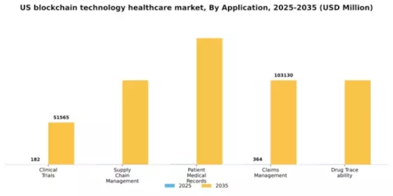 US Blockchain Technology Healthcare Market Segment Image 0