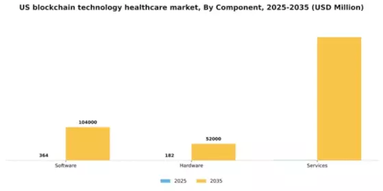 US Blockchain Technology Healthcare Market Segment Image 1