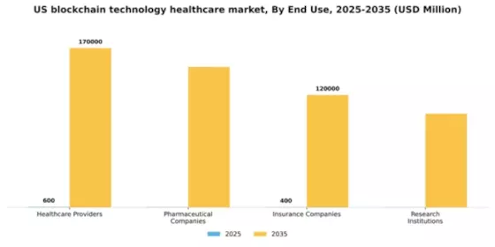 US Blockchain Technology Healthcare Market Segment Image 2